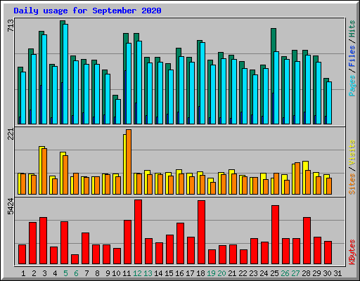 Daily usage for September 2020